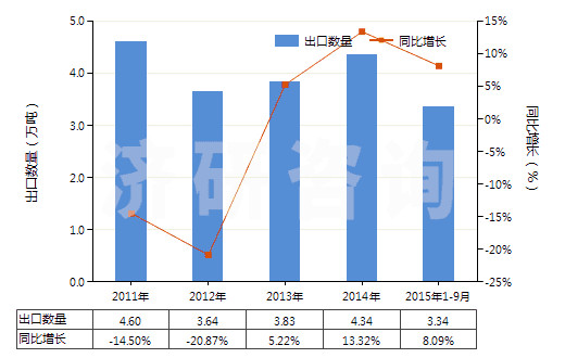 2011-2015年9月中國以聚酯為基本成分的油漆及清漆(包括瓷漆及大漆)(分散于或溶于非水介質(zhì))(HS32081000)出口量及增速統(tǒng)計 2011-2015年9月中國以聚酯為基本成分的油漆及清漆(包括瓷漆及大漆)(分散于或溶于非水介質(zhì))(HS32081000)出口量及增速統(tǒng)計
